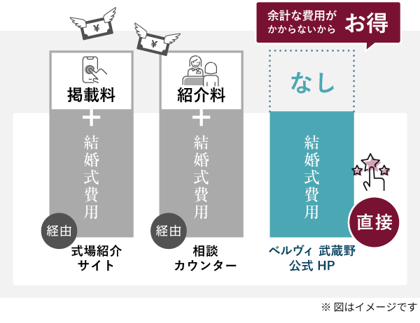 ベルヴィ武蔵野 公式HPがお得な理由