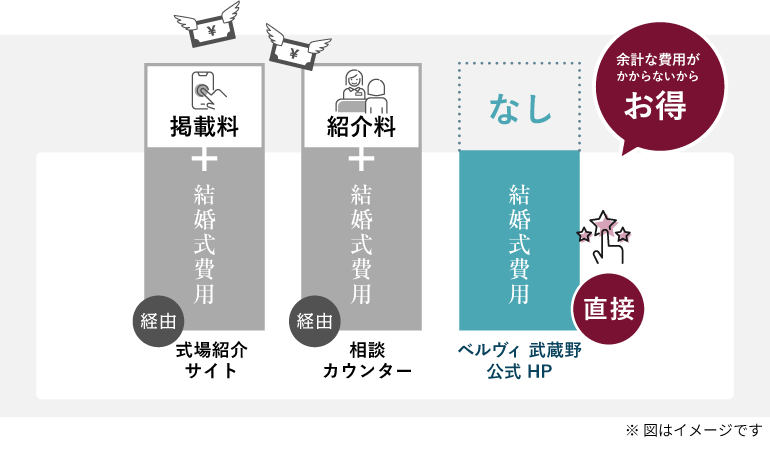 ベルヴィ武蔵野 公式HPがお得な理由